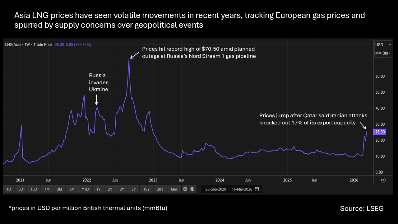 Asia LNG prices spiked since the start of the Iran war